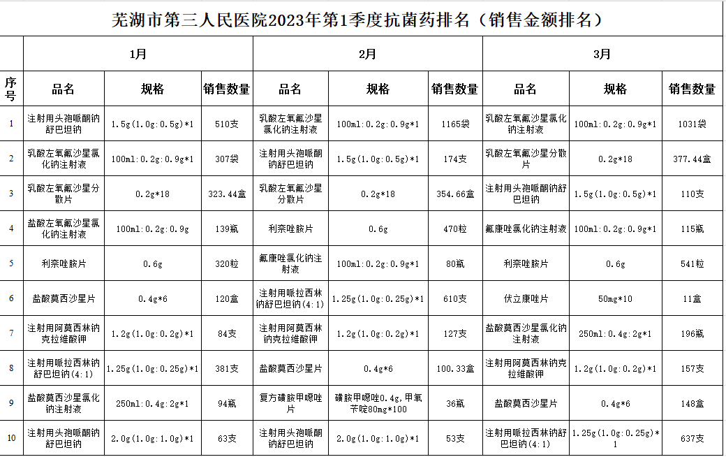 芜湖市第三人民医院2023年第1季度抗菌药排名（销售金额排名）.png